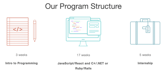 A coding boot camp's general structure with an internship at the end.
