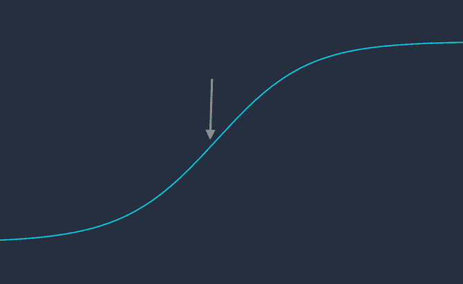 The rate of learning at the middle. The rate of learning at the middle.