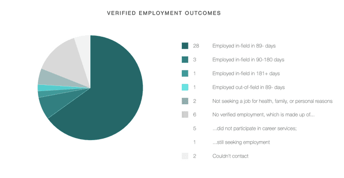 A boot camp's job placement statistics of its recent graduates.